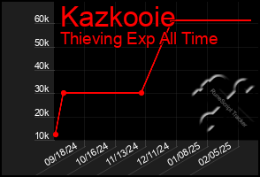 Total Graph of Kazkooie