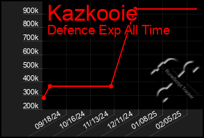 Total Graph of Kazkooie