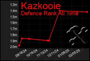 Total Graph of Kazkooie