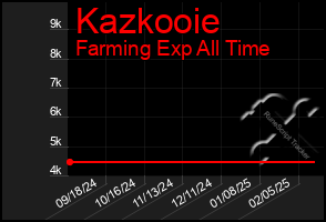 Total Graph of Kazkooie