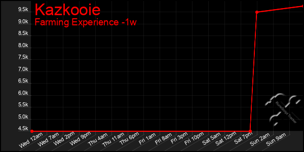 Last 7 Days Graph of Kazkooie