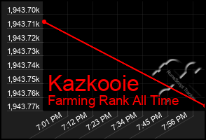 Total Graph of Kazkooie