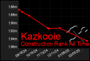 Total Graph of Kazkooie