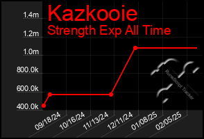 Total Graph of Kazkooie