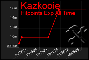 Total Graph of Kazkooie