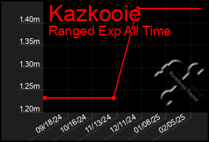 Total Graph of Kazkooie