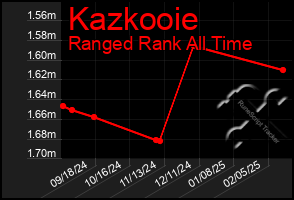 Total Graph of Kazkooie