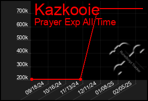 Total Graph of Kazkooie