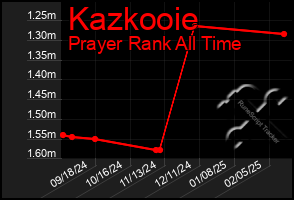 Total Graph of Kazkooie