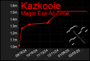 Total Graph of Kazkooie