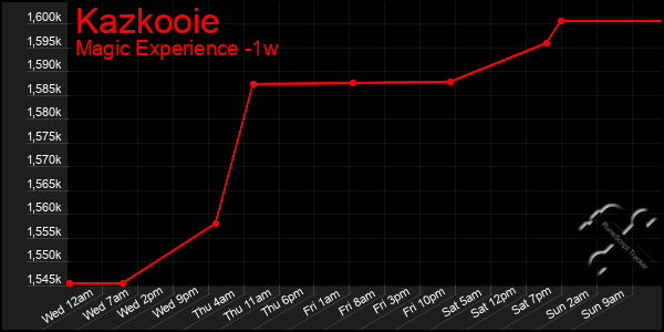 Last 7 Days Graph of Kazkooie