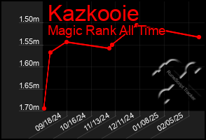 Total Graph of Kazkooie