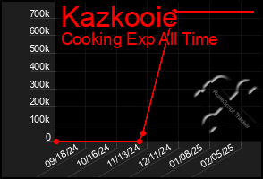 Total Graph of Kazkooie