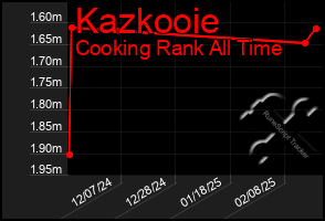 Total Graph of Kazkooie