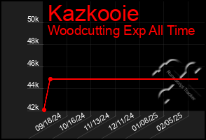 Total Graph of Kazkooie