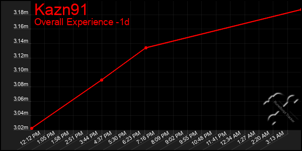 Last 24 Hours Graph of Kazn91