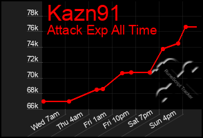 Total Graph of Kazn91