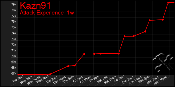 Last 7 Days Graph of Kazn91