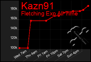 Total Graph of Kazn91