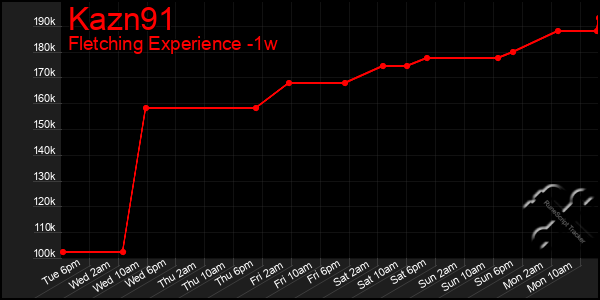 Last 7 Days Graph of Kazn91