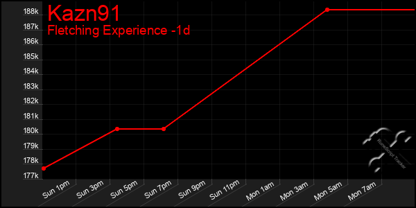Last 24 Hours Graph of Kazn91