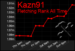 Total Graph of Kazn91