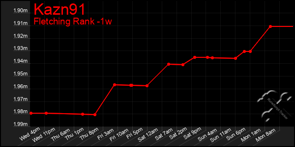 Last 7 Days Graph of Kazn91