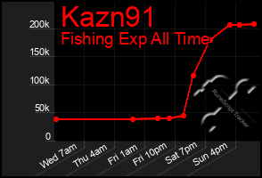 Total Graph of Kazn91