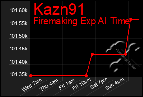 Total Graph of Kazn91