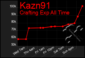 Total Graph of Kazn91