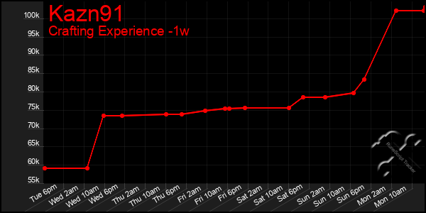 Last 7 Days Graph of Kazn91