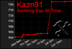 Total Graph of Kazn91