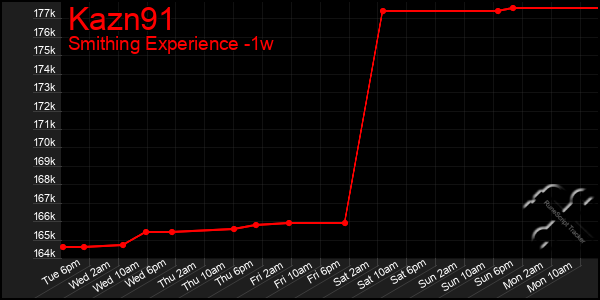 Last 7 Days Graph of Kazn91