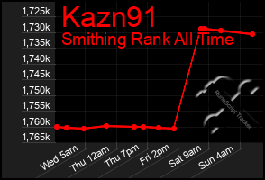 Total Graph of Kazn91
