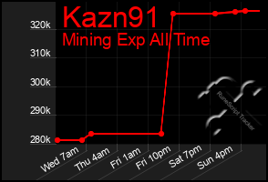 Total Graph of Kazn91