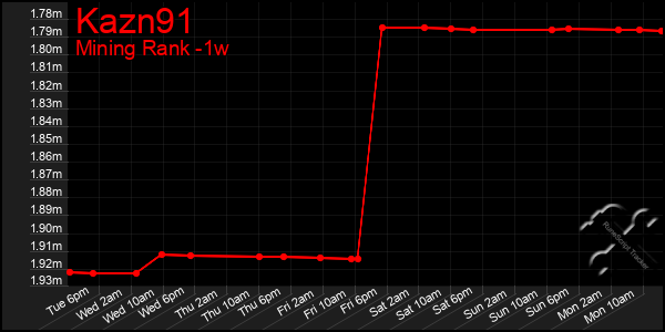 Last 7 Days Graph of Kazn91