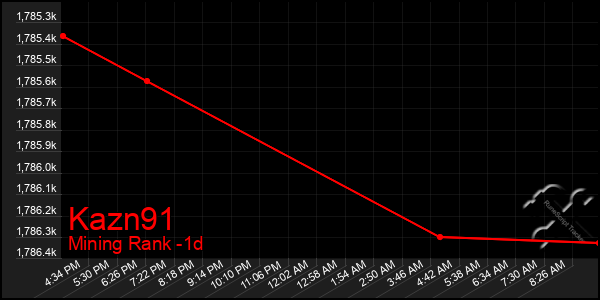 Last 24 Hours Graph of Kazn91