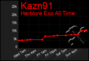Total Graph of Kazn91