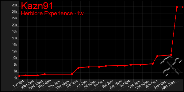 Last 7 Days Graph of Kazn91