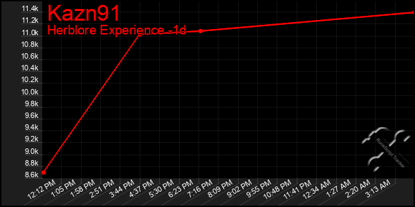 Last 24 Hours Graph of Kazn91