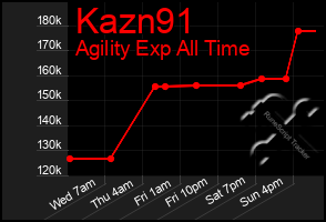 Total Graph of Kazn91
