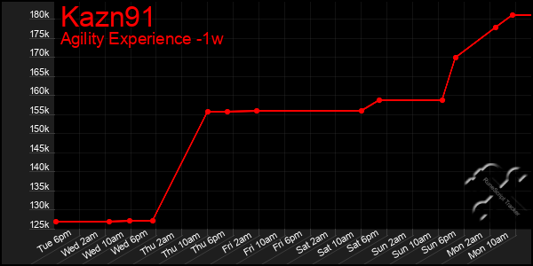 Last 7 Days Graph of Kazn91