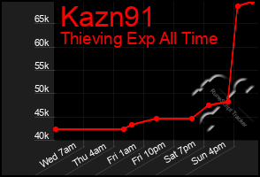 Total Graph of Kazn91