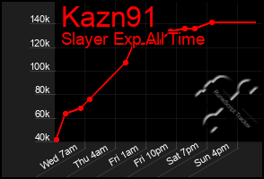 Total Graph of Kazn91