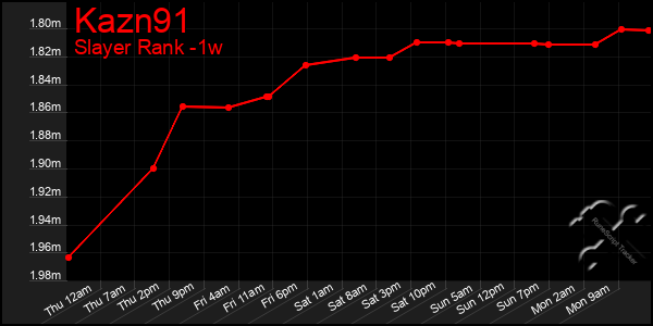 Last 7 Days Graph of Kazn91