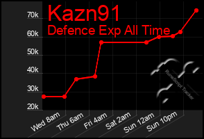 Total Graph of Kazn91