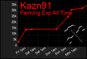 Total Graph of Kazn91