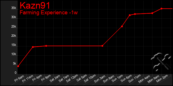 Last 7 Days Graph of Kazn91