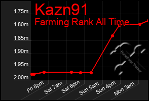 Total Graph of Kazn91