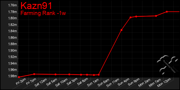 Last 7 Days Graph of Kazn91